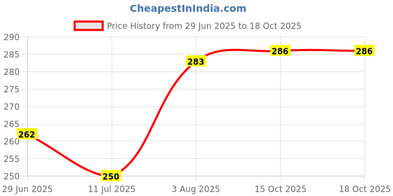flipkart.com mohit creation SMALL DESK STUDY LAMP Study Lamp mohit creation Price History Graph from 29 Jun 2025 to 16 Oct 2025
