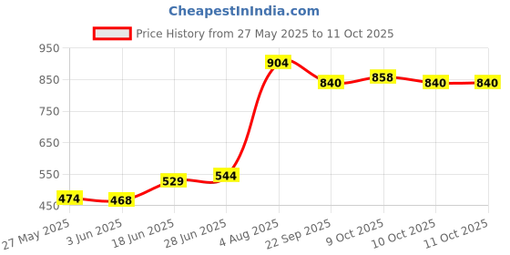 flipkart.com mohit enterprises ABC Clamp Bracket Hanger Type 25Pcs Maintain Capacity 1,2,4,5,6,8 Fire Extinguisher Mount mohit enterprises Price History Graph from 27 May 2025 to 11 Oct 2025