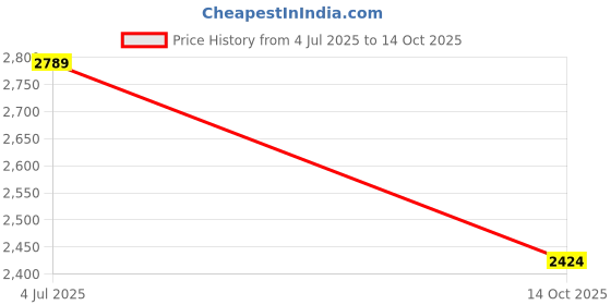 flipkart.com mohit enterprises AFO003 Fire Extinguisher Mount mohit enterprises Price History Graph from 4 Jul 2025 to 14 Oct 2025