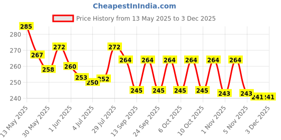 flipkart.com mohit enterprises FEM/001 Fire Extinguisher Mount mohit enterprises Price History Graph from 13 May 2025 to 2 Dec 2025