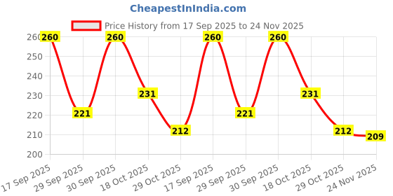 flipkart.com mohit Gamla Stand Iron,Indoor/Outdoor Home,Garden,Balcony,Flower Planter Stand Plant Container Set mohit Price History Graph from 17 Sep 2025 to 24 Nov 2025