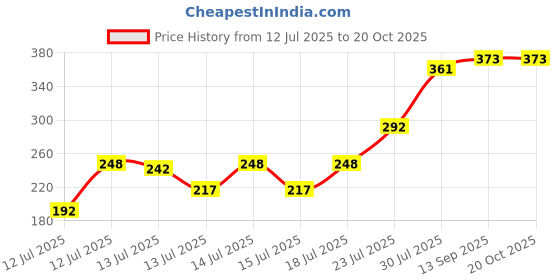 flipkart.com mohit gas toaster grill big 200 W Pop Up Toaster (Black) Grill mohit Price History Graph from 12 Jul 2025 to 19 Oct 2025