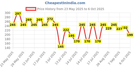 flipkart.com mohit plastic Cold Manual Dough Press mohit plastic Price History Graph from 23 May 2025 to 6 Oct 2025
