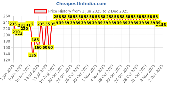 flipkart.com mohit plastic Cold Manual Dough Press mohit plastic Price History Graph from 1 Jun 2025 to 2 Dec 2025
