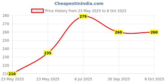 flipkart.com mohit plastic Cold Manual Dough Press mohit plastic Price History Graph from 23 May 2025 to 8 Oct 2025