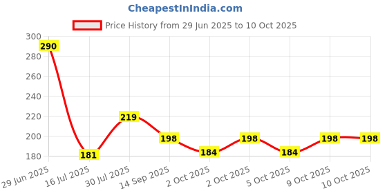 flipkart.com mohit plastic Flower pot stand virgin plastic plant container stand unbreakable hold upto 50kg Plant Container Set mohit plastic Price History Graph from 29 Jun 2025 to 10 Oct 2025