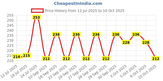 flipkart.com mohit plastic Heavy-Duty Plastic Pot Stand Rust-Free| 100kg Load Capacity Matka & Plant Stand Plant Container Set mohit plastic Price History Graph from 12 Jul 2025 to 10 Oct 2025