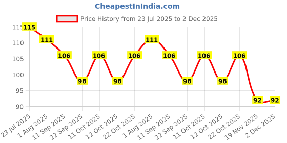 flipkart.com mohit plastic Stainless Steel Round Steamer Rack / Trivet – Mirror Finish crome Trivet mohit plastic Price History Graph from 23 Jul 2025 to 2 Dec 2025
