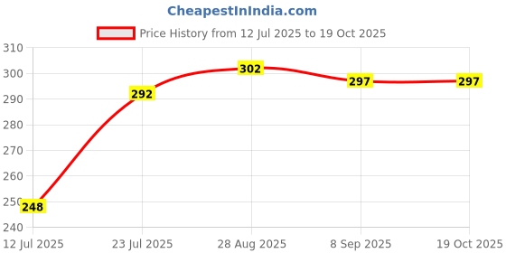 flipkart.com mohit Premium Non-Stick Gas Gril Sandwich & Vegetable Toaster,Sandwich Maker Toast mohit Price History Graph from 12 Jul 2025 to 18 Oct 2025
