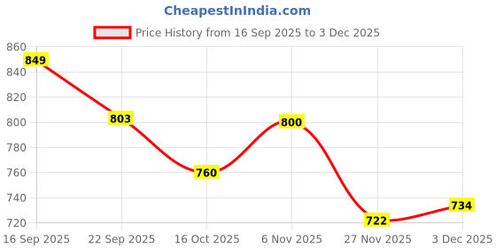 flipkart.com mohit Rechargeable 4WD RC Rock Crawler Car with Remote & USB Cable mohit Price History Graph from 16 Sep 2025 to 3 Dec 2025