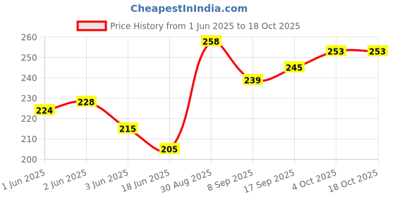 flipkart.com mohit steel Red And Blue Stainless Steel Table Spoon Set Steel Table Spoon Set mohit steel Price History Graph from 1 Jun 2025 to 16 Oct 2025