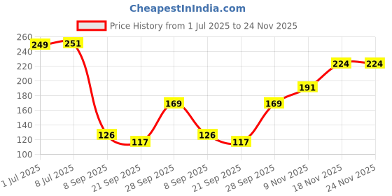 flipkart.com mohit steel Spoon Set for Dining table Stylish White Ceramic Handle Marble Stainless Steel Table Spoon Set mohit steel Price History Graph from 1 Jul 2025 to 24 Nov 2025
