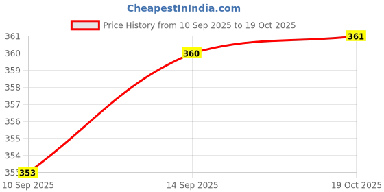 flipkart.com mohit store glass400 Glass Water/Juice Glass mohit store Price History Graph from 10 Sep 2025 to 18 Oct 2025