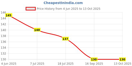 flipkart.com mohita collection Silver Anklet mohita collection Price History Graph from 4 Jun 2025 to 13 Oct 2025