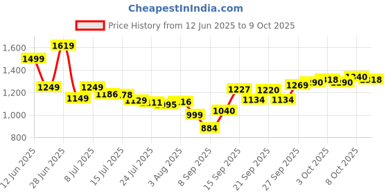 flipkart.com mohit's emterprises 300mm ceiling jhumar Chandelier Ceiling Lamp mohit's emterprises Price History Graph from 12 Jun 2025 to 9 Oct 2025