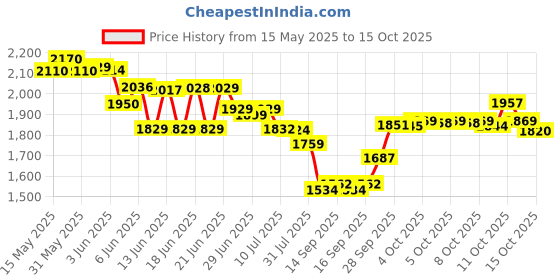 flipkart.com mohit's emterprises Crystal jhumar 400mm Chandelier Ceiling Lamp mohit's emterprises Price History Graph from 15 May 2025 to 13 Oct 2025