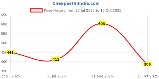 flipkart.com mohit's emterprises T1 Chandelier Ceiling Lamp mohit's emterprises Price History Graph from 27 Jul 2025 to 13 Oct 2025