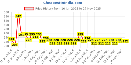 flipkart.com mohprit Cloth Water Filter Tap Cover for Home and Kitchen Non Electric Non Plastic Double Cloth Water Filter Public Places Drinking (Multicolour) -12Pieces Tap Mount Water Filter Tap Mount Water Filter mohprit Price History Graph from 10 Jun 2025 to 27 Nov 2025