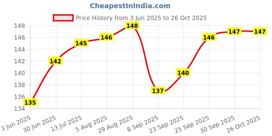 flipkart.com mohprit Double Side Cleaning Brush with Holder with Holder (Blue) with Holder mohprit Price History Graph from 3 Jun 2025 to 26 Oct 2025