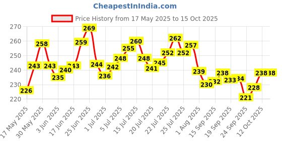 flipkart.com mohprit Plastic Broom Toilet Brush and Bathroom Scrubbe Set of 5 mohprit Price History Graph from 17 May 2025 to 14 Oct 2025