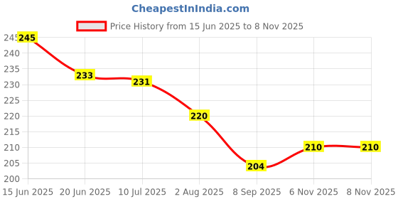 flipkart.com mohran Turbo Flex Faucet Nozzle mohran Price History Graph from 15 Jun 2025 to 7 Nov 2025