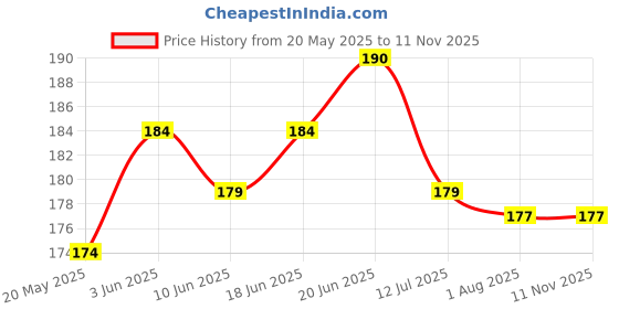 flipkart.com mohrat latest collection Oxidised German Silver Metal Kada Anklet for Women's & Girl's (Set 1 - 2Pcs) Silver Anklet mohrat latest collection Price History Graph from 20 May 2025 to 11 Nov 2025