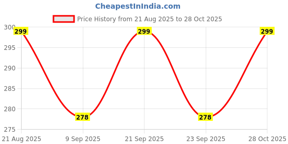 flipkart.com mohtashim M6 Flat Head Metric Threaded Rivetnut, Insert Nut (Pack of 100) Rivet mohtashim Price History Graph from 21 Aug 2025 to 28 Oct 2025