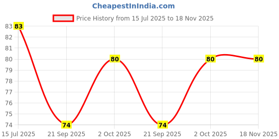 flipkart.com moi moi 57 crown zenith VIP pack moi moi Price History Graph from 15 Jul 2025 to 18 Nov 2025