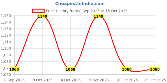 flipkart.com moin sport Carrom Board 4 cm Carrom Board moin sport Price History Graph from 8 Sep 2025 to 15 Oct 2025