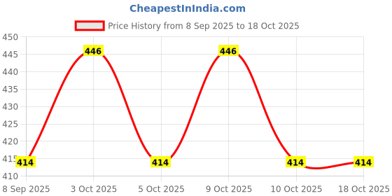flipkart.com moinsport Baseball Bat Willow Baseball Bat For 15+ Yrs moinsport Price History Graph from 8 Sep 2025 to 18 Oct 2025