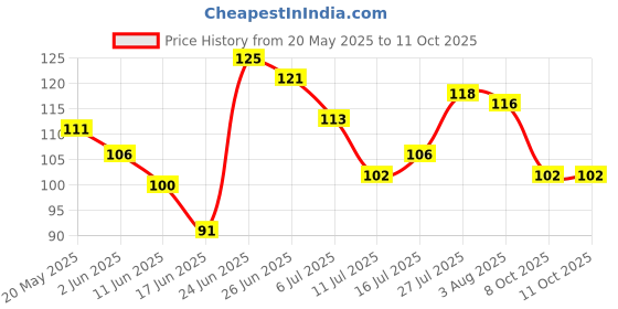 flipkart.com moish UNO Playing Card Game for Kids (Pack of 2) moish Price History Graph from 20 May 2025 to 8 Oct 2025