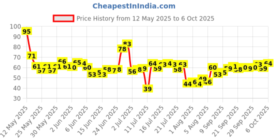 flipkart.com moish UNO Playing Cards Table fun Game for Kids moish Price History Graph from 12 May 2025 to 5 Oct 2025