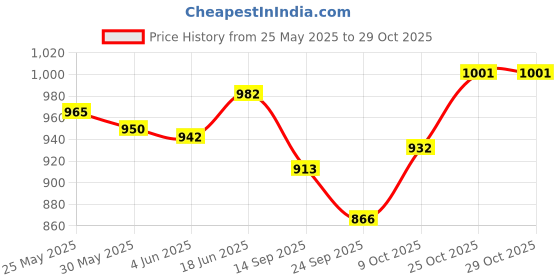 flipkart.com biotronix Moist Heat Physiotherapy Hydrocollator Hot Pack Set(4 Packs)Premium Quality Medical Reacher & Grabber biotronix Price History Graph from 25 May 2025 to 29 Oct 2025
