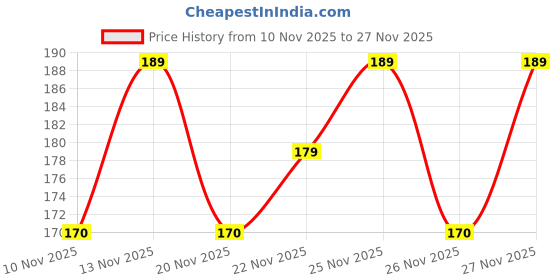 flipkart.com swiss beauty Moist Heist Shimmer Lip Oil , Luminous Shine , Hydrating -2 Pink Flicker swiss beauty Price History Graph from 10 Nov 2025 to 27 Nov 2025