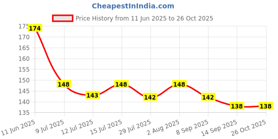 flipkart.com reimichi Moistened Nail Paint Remover Foam reimichi Price History Graph from 11 Jun 2025 to 26 Oct 2025