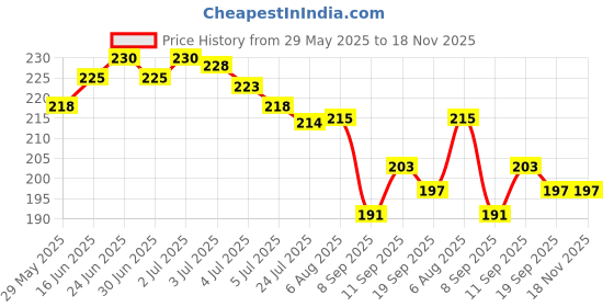 flipkart.com tanvi27 Moistened Nail Paint Remover Pads Wet Wipes tanvi27 Price History Graph from 29 May 2025 to 18 Nov 2025