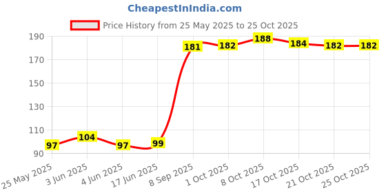flipkart.com sk fashion Moistick Grass Stick 2 Feet Pack Of 2 Garden Mulch sk fashion Price History Graph from 25 May 2025 to 25 Oct 2025