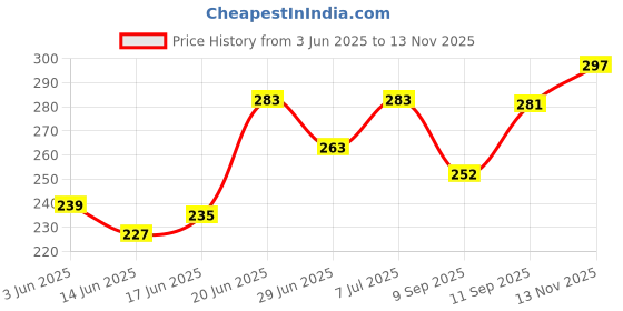 flipkart.com spawake Moisture Glow BB Cream 01 Light Beige with SPF27/PA+++,All Skin Types,30g Foundation spawake Price History Graph from 3 Jun 2025 to 13 Nov 2025