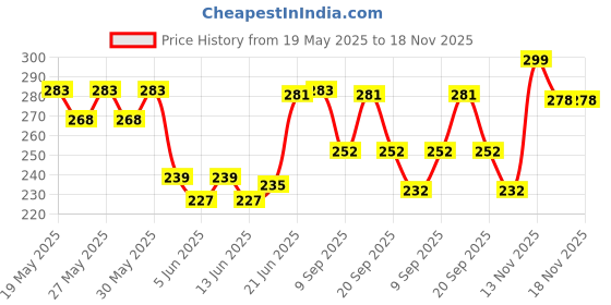 flipkart.com spawake Moisture Glow BB Cream 02 Natural Beige with SPF27/PA+++,All Skin Types,30g Foundation spawake Price History Graph from 19 May 2025 to 17 Nov 2025