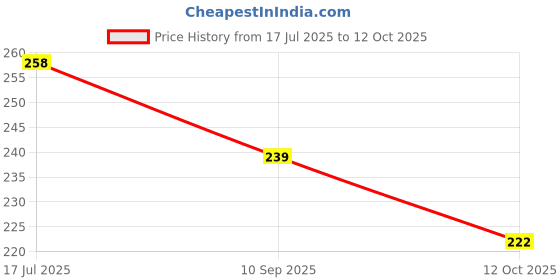 flipkart.com sheny Moisture Glow BB Cream Light Beige with SPF 45/PA+,All Skin Types, Foundation sheny Price History Graph from 17 Jul 2025 to 12 Oct 2025