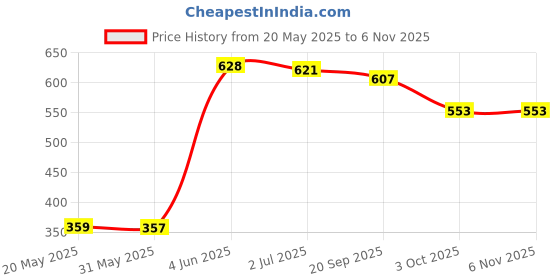 flipkart.com heelmate Moisture Lock Combo Cracked Heel Repair Cream Pack of 6 + Free Blue & Pink Socks heelmate Price History Graph from 20 May 2025 to 6 Nov 2025