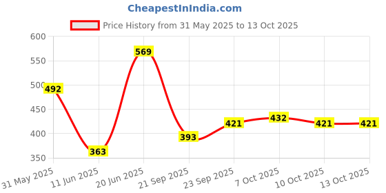 flipkart.com mamaearth Moisture Matt mamaearth Price History Graph from 31 May 2025 to 12 Oct 2025