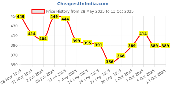 flipkart.com mamaearth Moisture Matte Lipstick for 12 Hour Long Stay mamaearth Price History Graph from 28 May 2025 to 12 Oct 2025