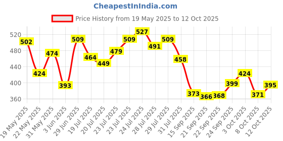 flipkart.com mamaearth Moisture Matte Lipstick for 12 Hour Long Stay- Carnation Nude mamaearth Price History Graph from 19 May 2025 to 12 Oct 2025