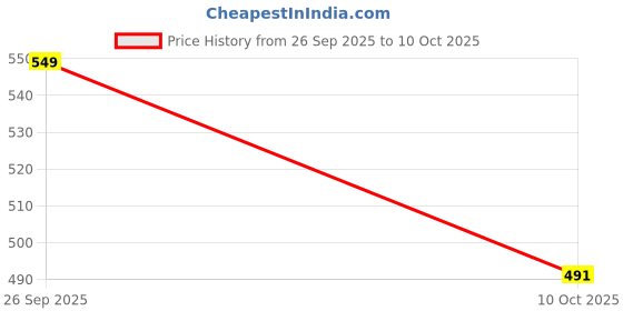 flipkart.com mamaearth Moisture Matte Lipstick with Avocado Oil & Vitamin E for 12 Hour Long Stay mamaearth Price History Graph from 26 Sep 2025 to 10 Oct 2025