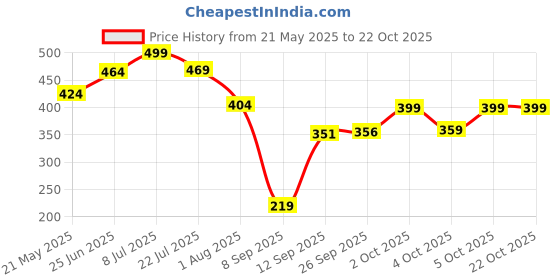 flipkart.com mamaearth Moisture Matte Longstay Lipstick for 12 Hour Long Stay mamaearth Price History Graph from 21 May 2025 to 22 Oct 2025
