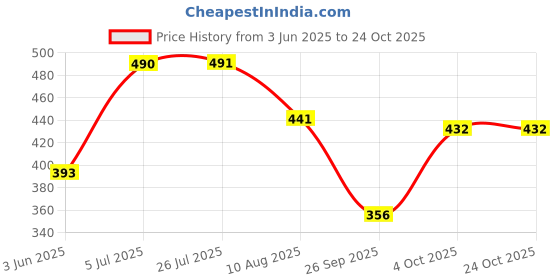 flipkart.com mamaearth Moisture Matte Longstay Lipstick for 12 Hour Long Stay- Bubblegum Nude mamaearth Price History Graph from 3 Jun 2025 to 24 Oct 2025