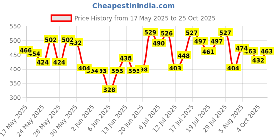flipkart.com mamaearth Moisture Matte Longstay Lipstick for 12 Hour Long Stay- Cinnamon Nude mamaearth Price History Graph from 17 May 2025 to 25 Oct 2025