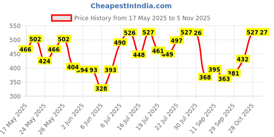 flipkart.com mamaearth Moisture Matte Longstay Lipstick for 12 Hour Long Stay- Punch mamaearth Price History Graph from 17 May 2025 to 5 Nov 2025