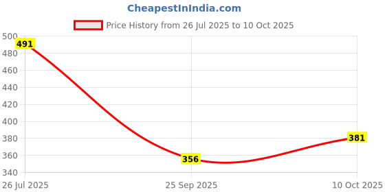 flipkart.com mamaearth Moisture Matte Longstay Lipstick for 12 Hour Long Stay- Raspberry Scarlet mamaearth Price History Graph from 26 Jul 2025 to 10 Oct 2025